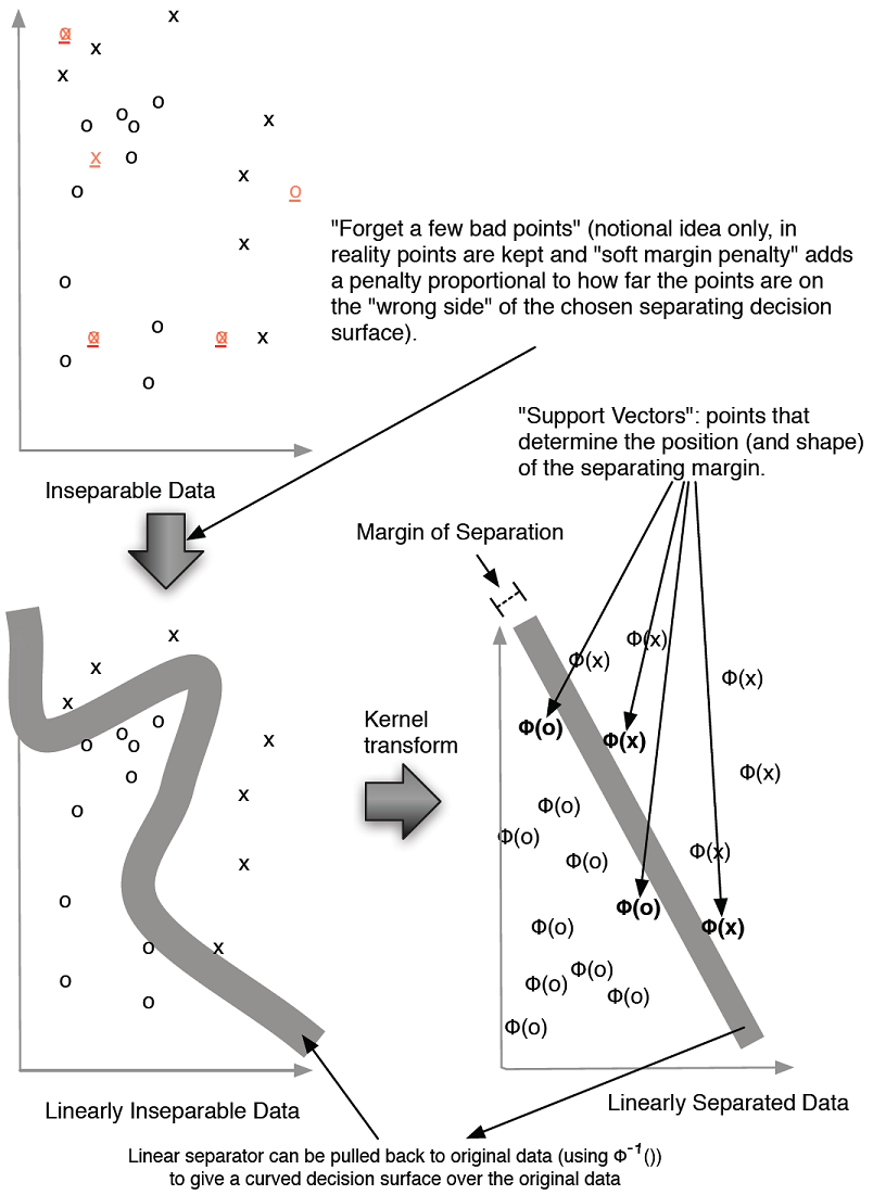 Notional illustration of SVM