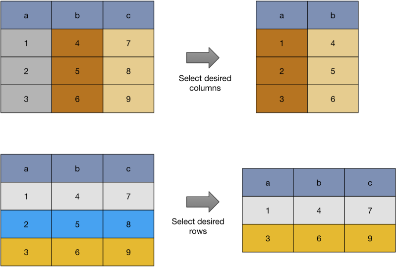 Selecting columns and rows.