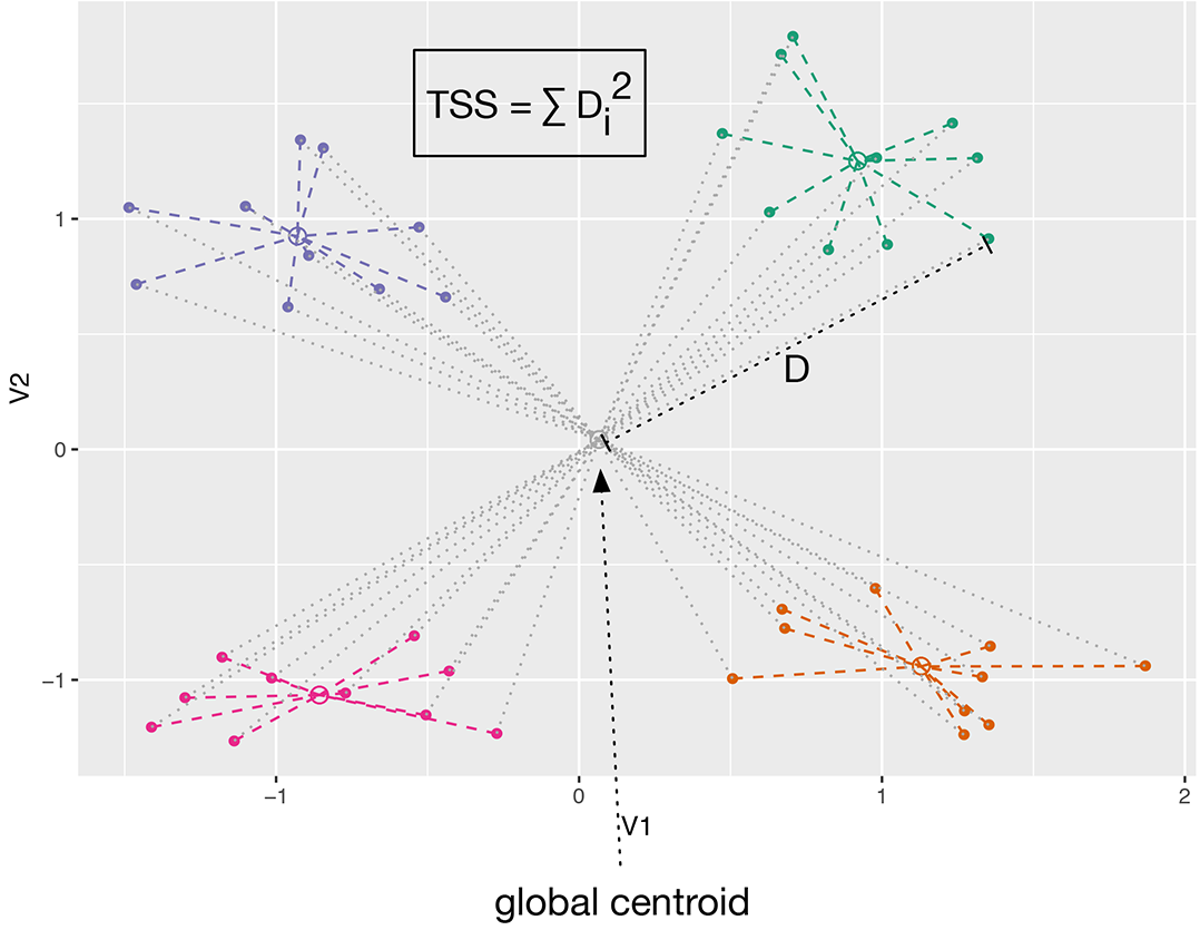 Total sum of squares (TSS) for a set of four clusters