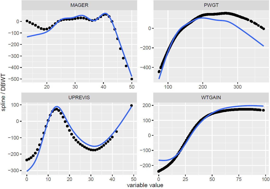 Smoothing curves of each of the four input variables plotted against birth weight, compared with the splines discovered by gam(). All curves have been shifted to be zero mean for comparison of shape.