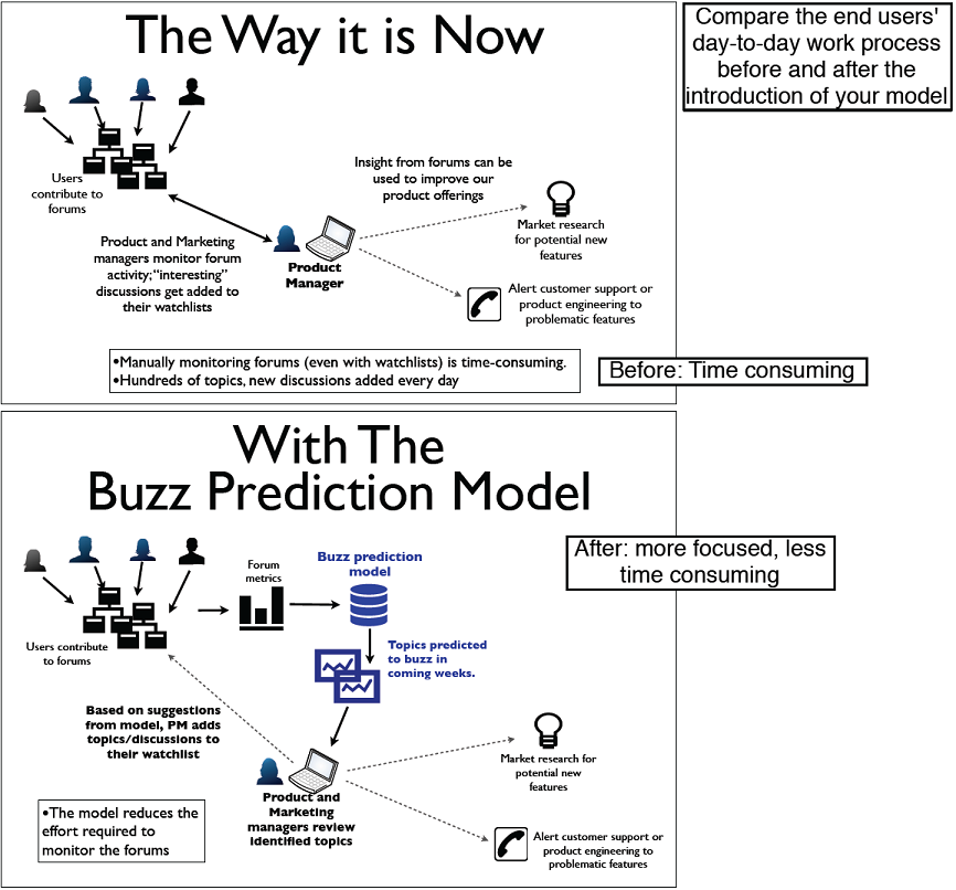 User workflow before and after the model