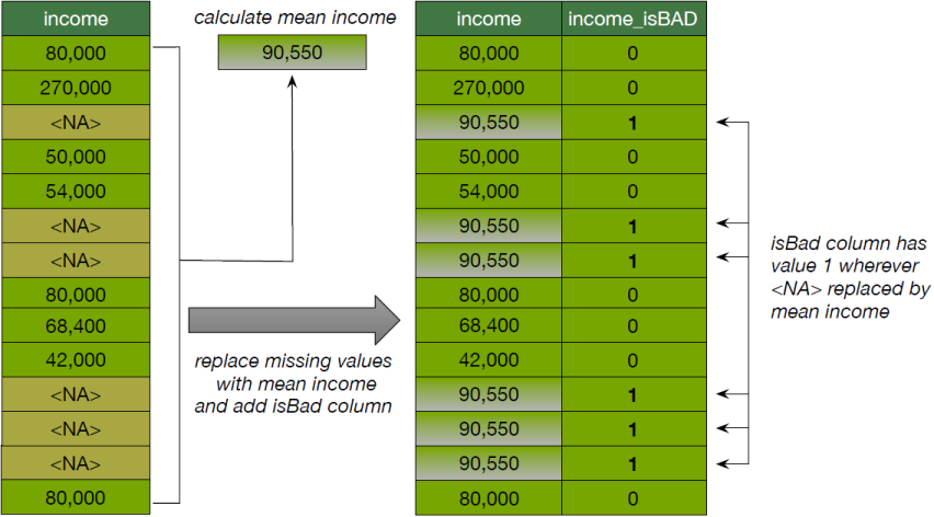 Replace missing values with the mean and add an indicator column to track altered values