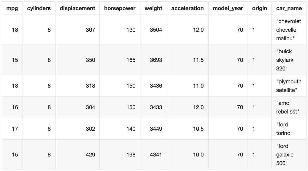 The first few rows of the auto_mpg data