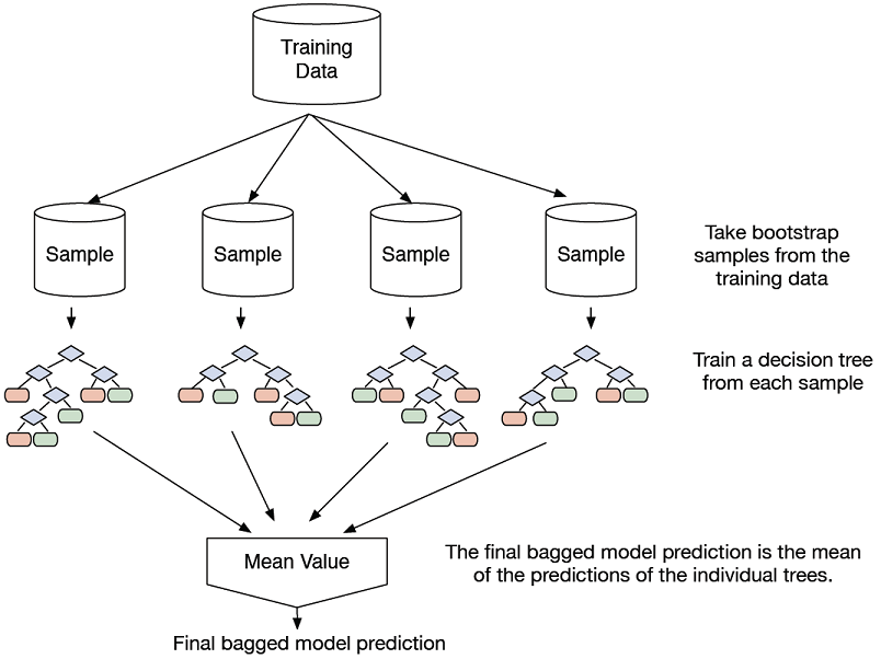 Bagging decision trees