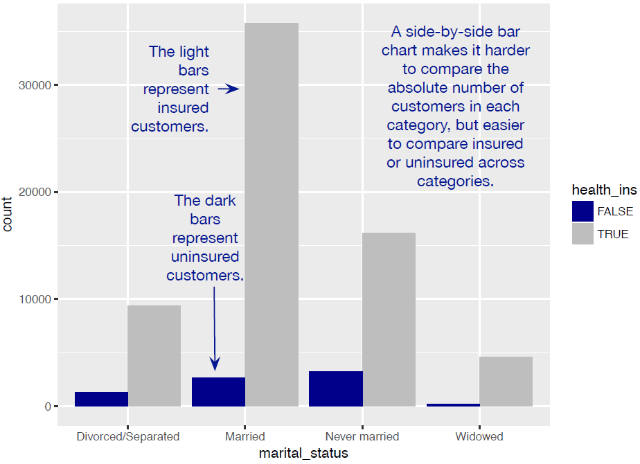 Health insurance versus marital status: side-by-side bar chart