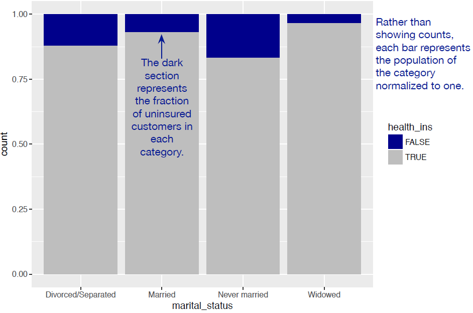 Health insurance versus marital status: filled bar chart