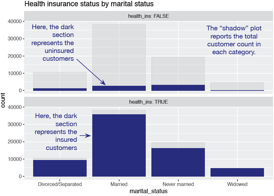 Health insurance versus marital status: shadow plot