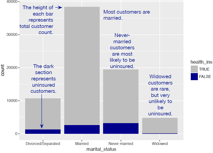 Health insurance versus marital status: stacked bar chart