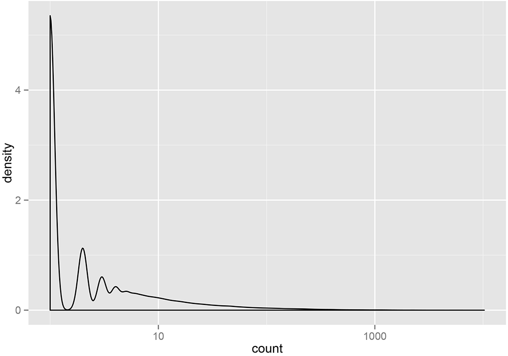 A density plot of basket sizes