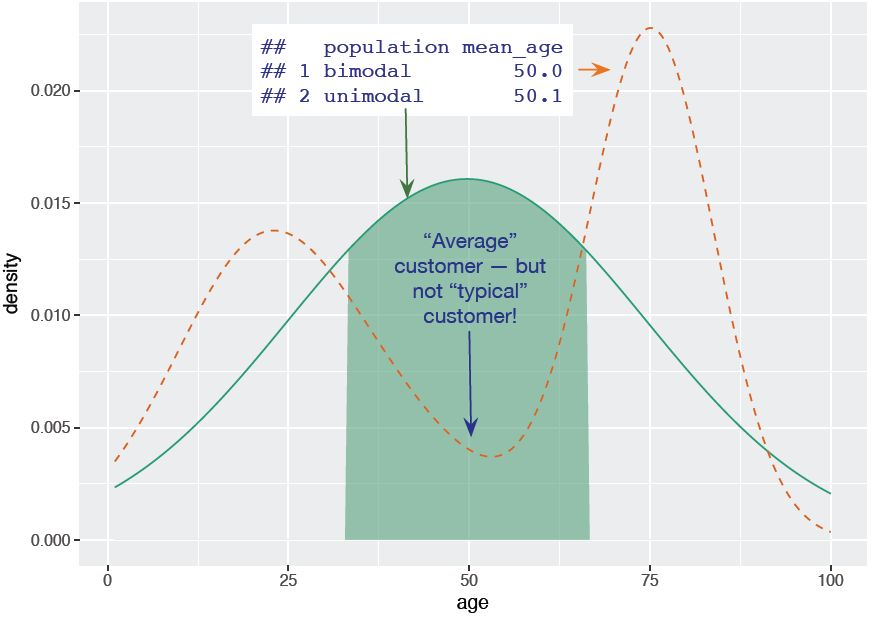 A unimodal distribution (solid curve) can usually be modeled as coming from a single population of users. With a bimodal distribution (dashed curve), your data often comes from two populations of users.
