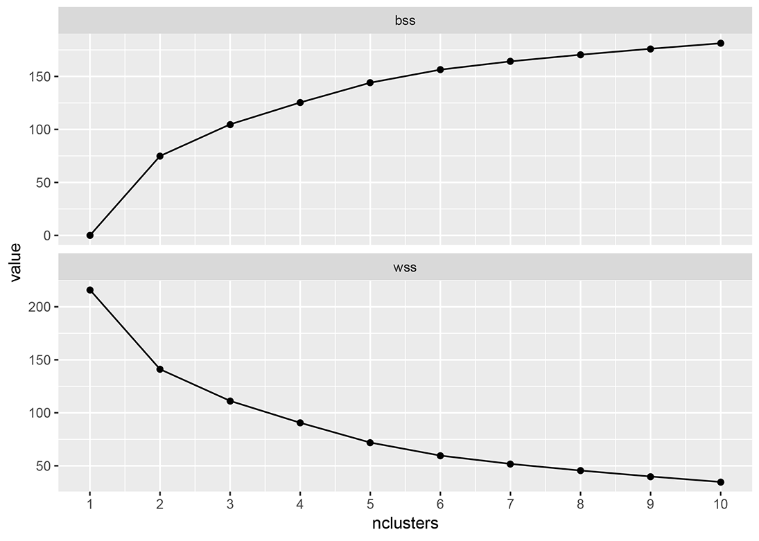 BSS and WSS as a function of k