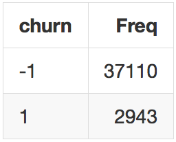 KDD2009 Churn Rate