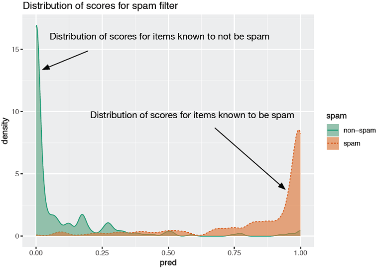 Distribution of score broken up by known classes