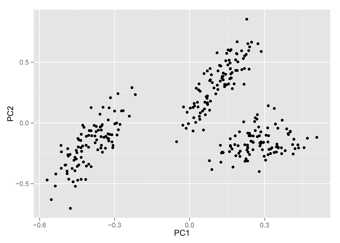 An example of data in three clusters