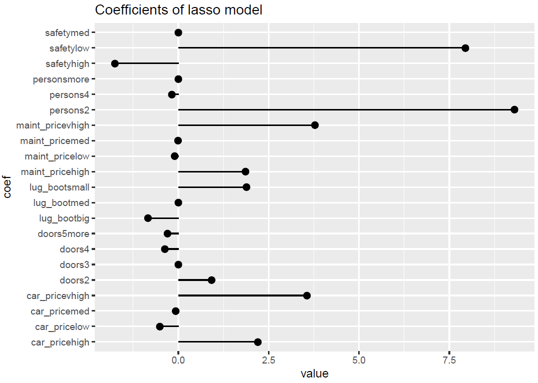 Coefficients of the lasso regression model