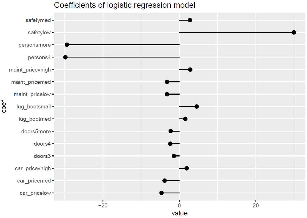 Coefficients of the logistic regression model