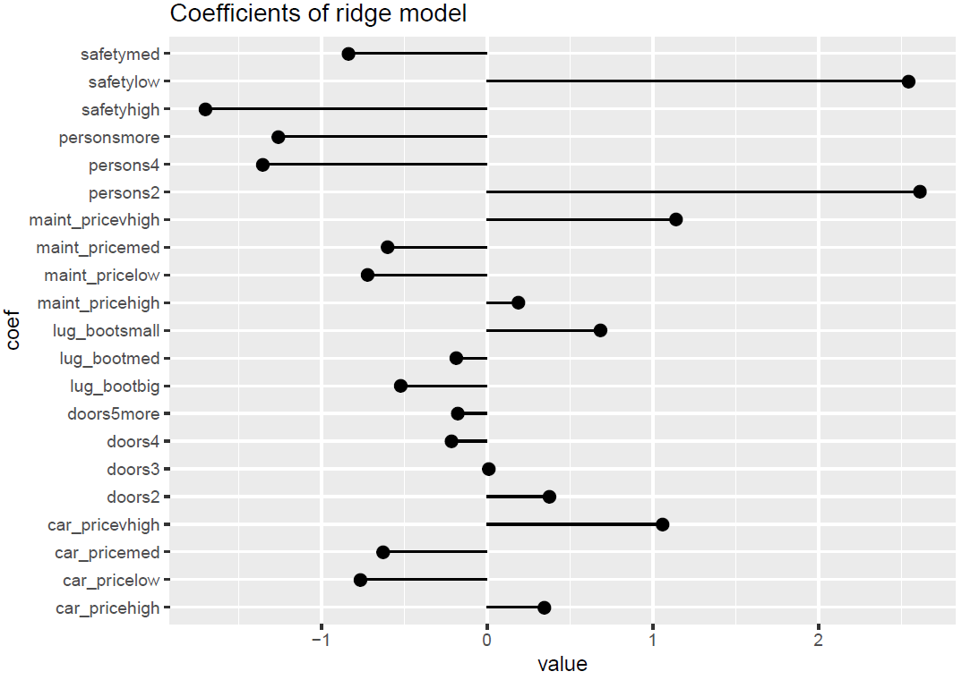 Coefficients of the ridge regression model