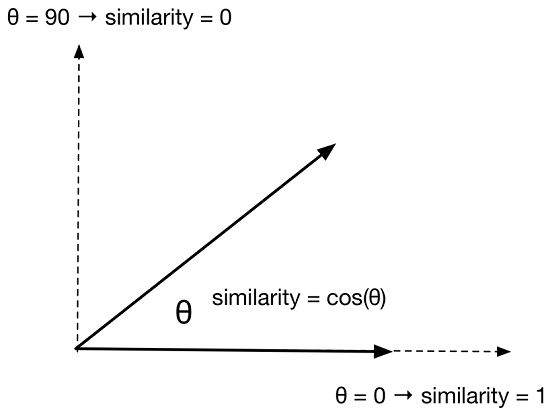 Cosine similarity
