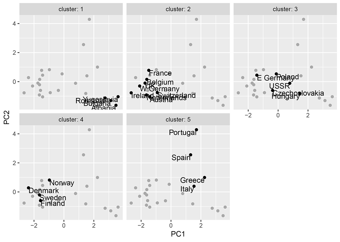 Plot of countries clustered by protein consumption, projected onto first two principal components