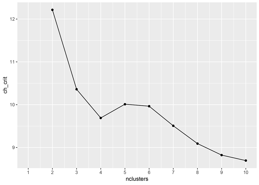 The Calinski-Harabasz index as a function of k