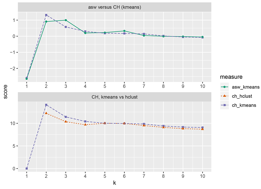 Top: Comparison of the (scaled) CH and average silhouette width indices for kmeans clusterings. Bottom: Comparison of CH indices for kmeans and hclust clusterings.