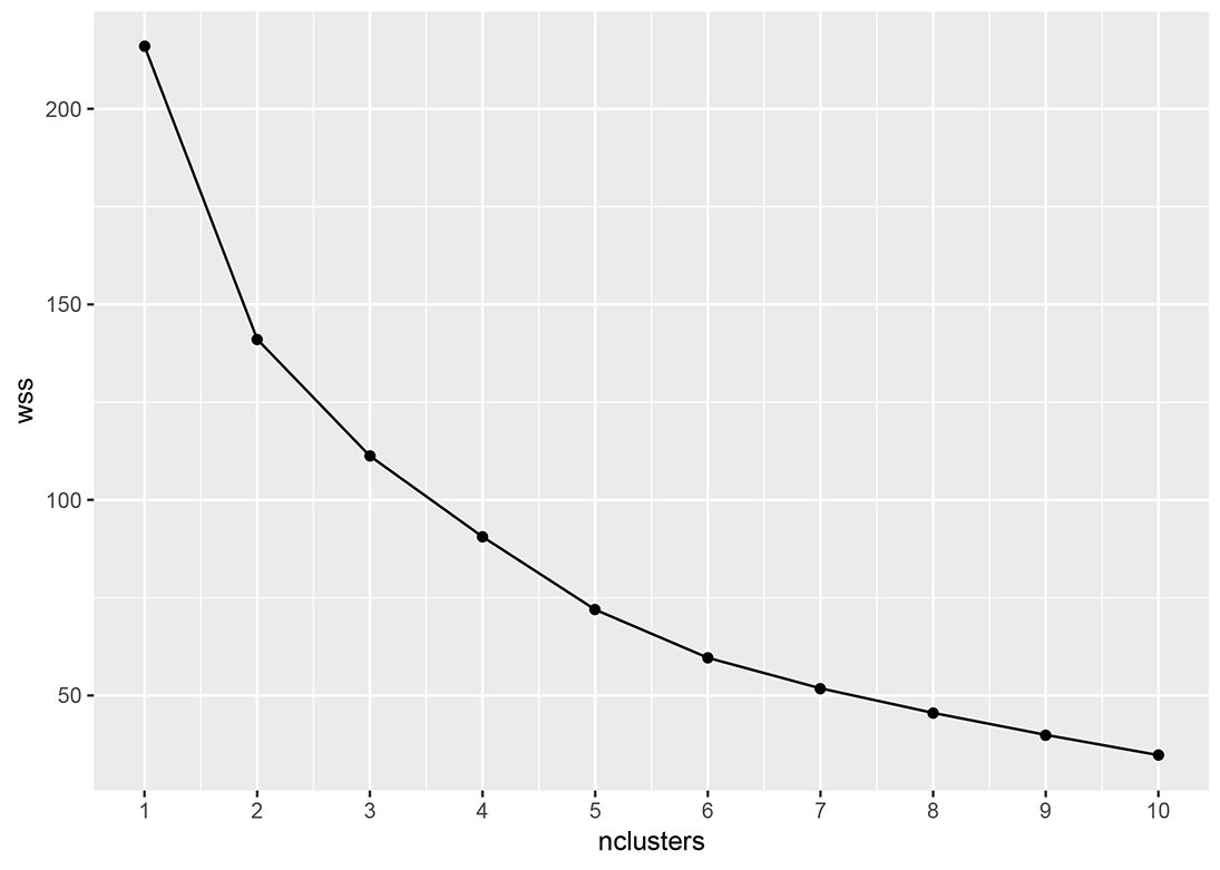 WSS as a function of k for the protein data