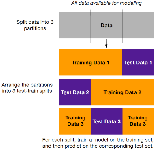 Partioning data for 3-fold cross-validation