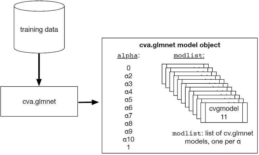 Schematic of using cva.glmnet to pick alpha