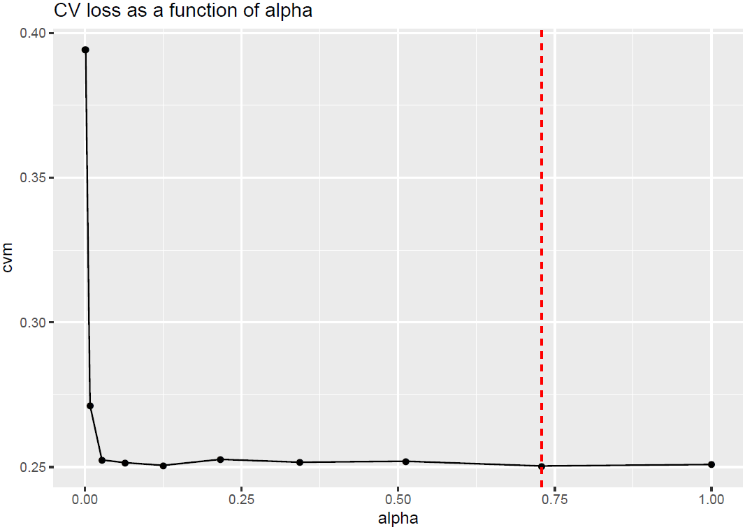 Cross validation error as a function of alpha