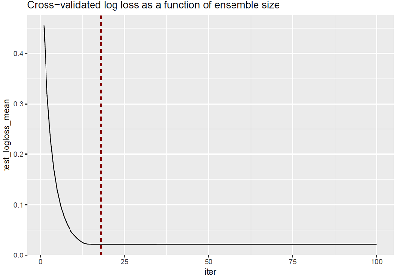 Cross-validated log loss as a function of ensemble size