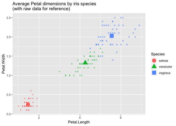 Iris plot
