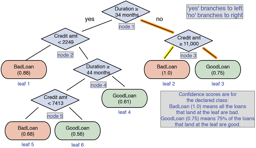 A decision tree model for finding bad loan applications, with confidence scores