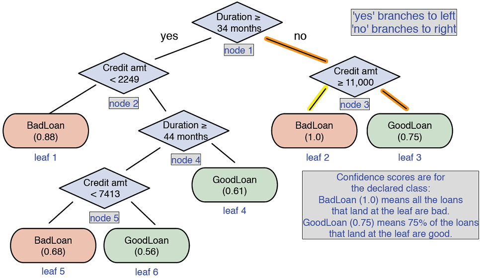 Example decision tree (from chapter 1)