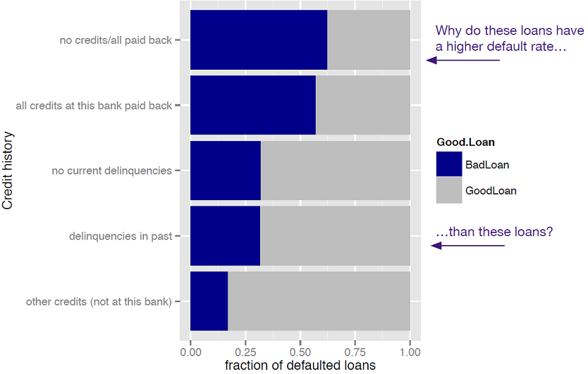 The fraction of defaulting loans by credit history category. The dark region of each bar represents the fraction of loans in that category that defaulted.