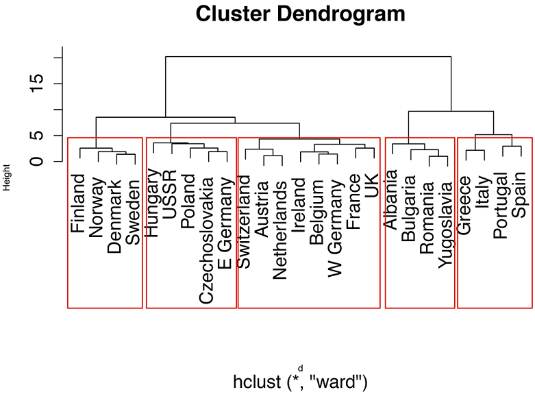 Dendrogram of countries clustered by protein consumption