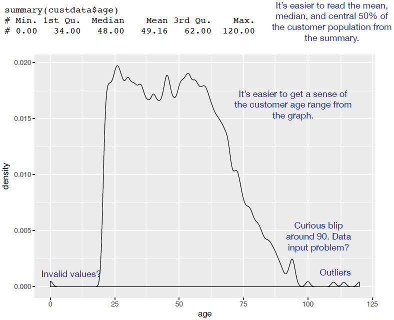 Some information is easier to read from a graph, and some from a summary.