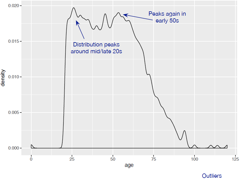 The density plot of age