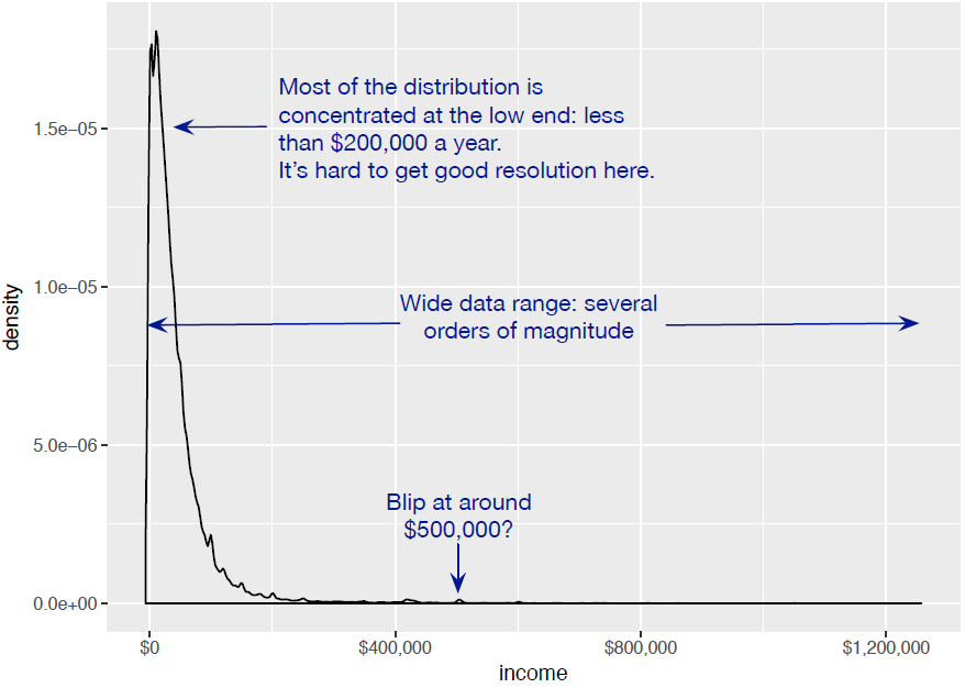 Density plots show where data is concentrated.