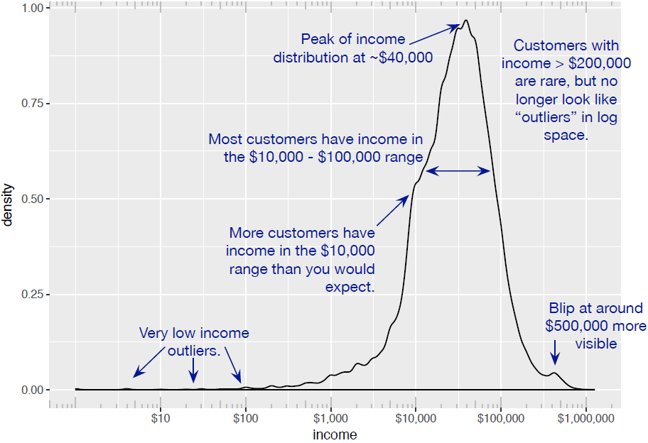 The density plot of income on a log10 scale highlights details of the income distribution that are harder to see in a regular density plot.