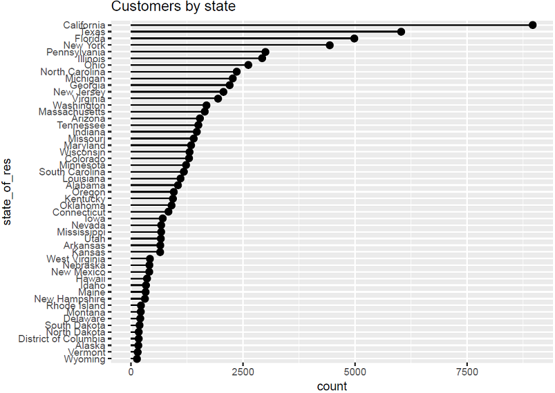 Using a dot plot and sorting by count makes the data even easier to read.