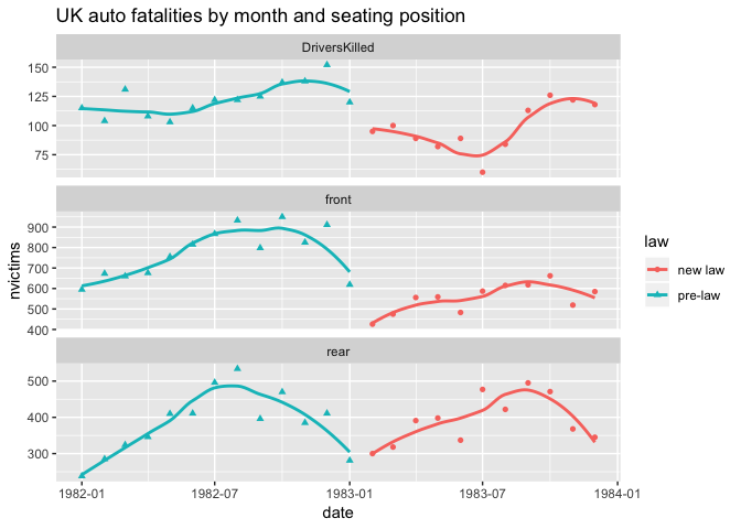 Faceted passenger death plot