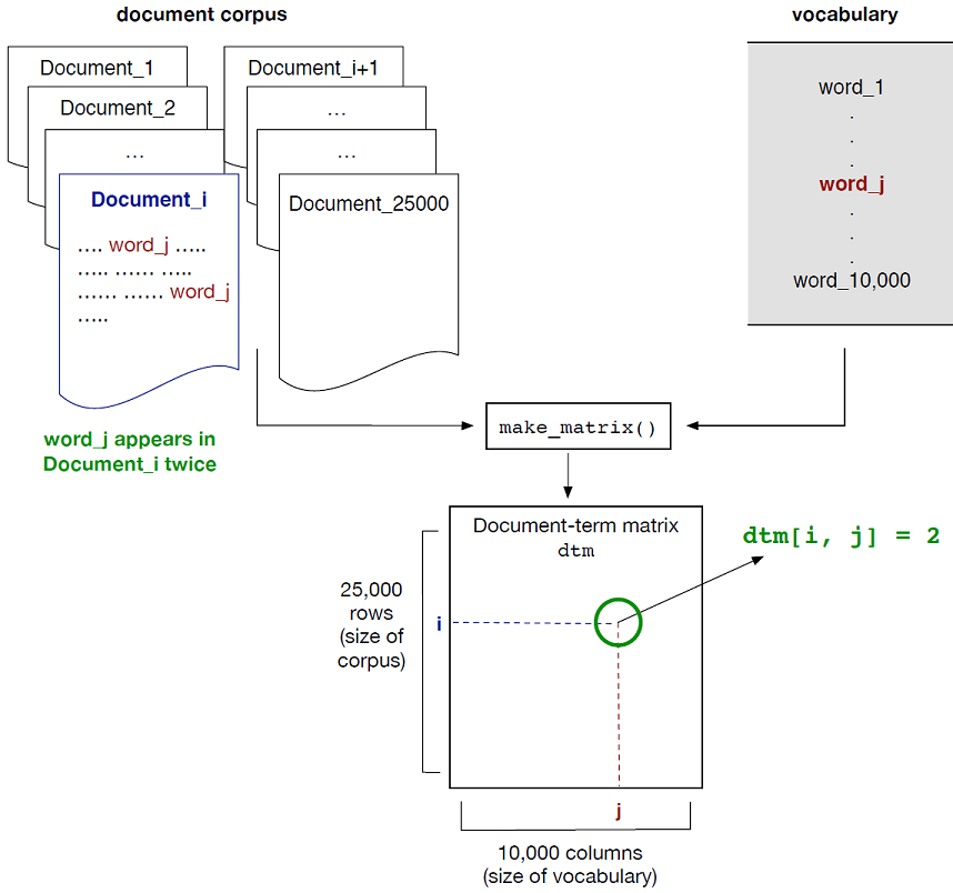 Creating a document-term matrix