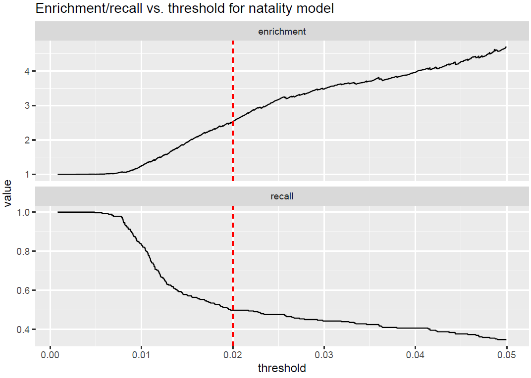Enrichment (top) and recall (bottom) plotted as a functions of threshold for the training set