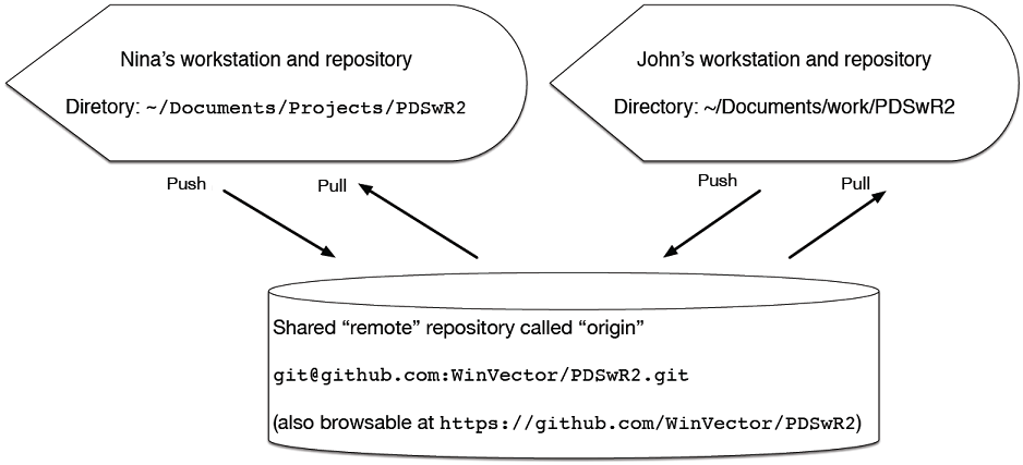 Multiple repositories working together