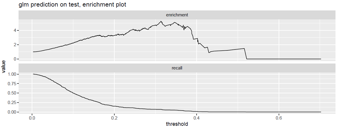 glm Recall and Enrichment as a Function of Threshold