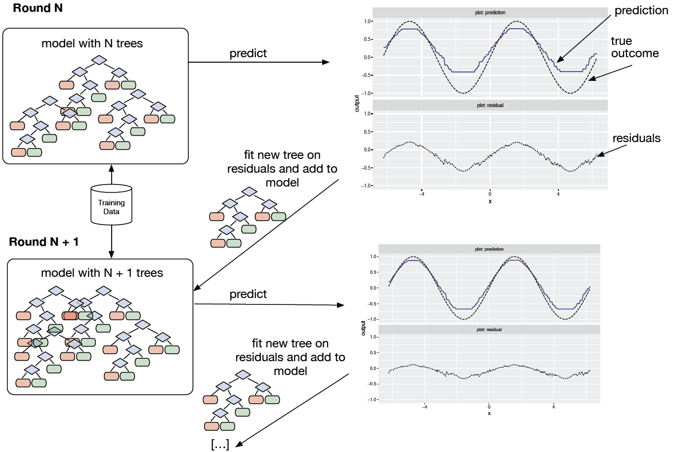 Building up a gradient-boosted tree model