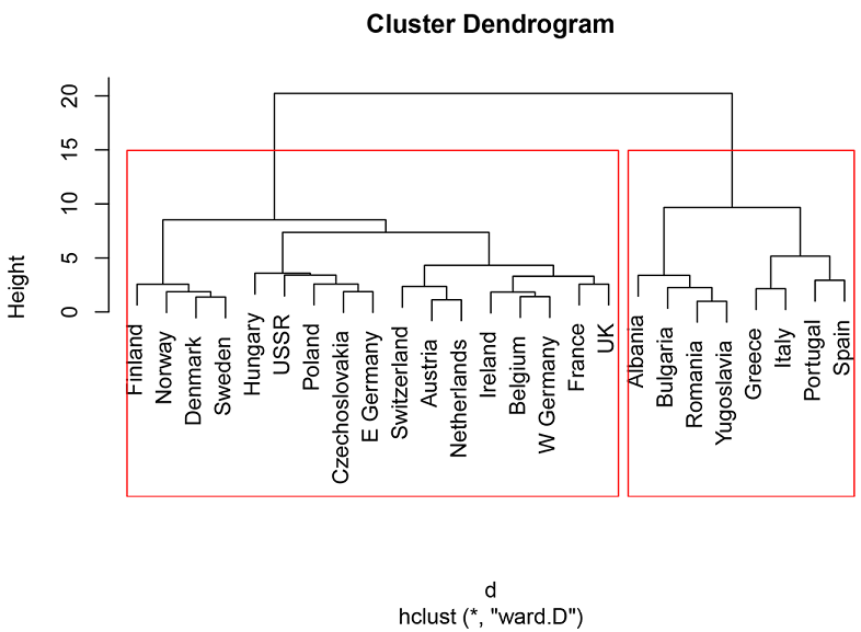 The protein data dendrogram with two clusters