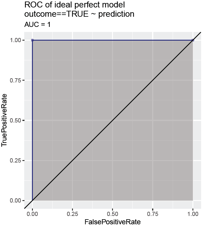 ROC curve for an ideal model that classifies perfectly