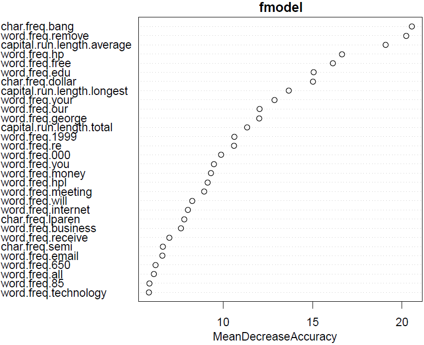 Plot of the most important variables in the spam model, as measured by accuracy