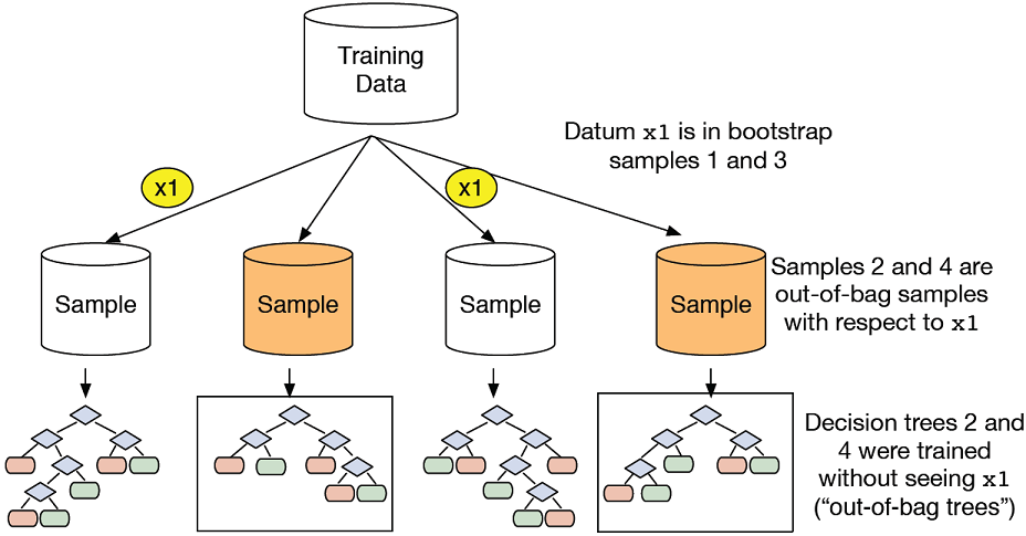 Out-of-bag samples for datum x1
